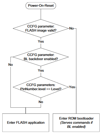 bsl flowchart