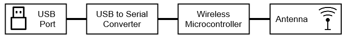 Radio sticks Block Diagram